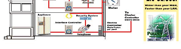 < 표 2> 이더넷 PLC 와홈네트워킹기술비교 ( 그림 9) 미디어퓨전의홈네트워킹 구분전력선전화선동축케이블무선 속도 (bps) 2 10M 100K 10M 10K 100M 700K 11M 설치비용 ($) 70 150 50 130 75 200 150 300 장점 요구사항 기설치, 추가선불필요