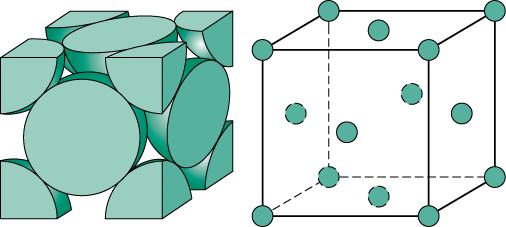 면심입방구조 (Face Centered Cubic Structure FCC) 면의대각선을따라원자들이서로접촉하고있다.