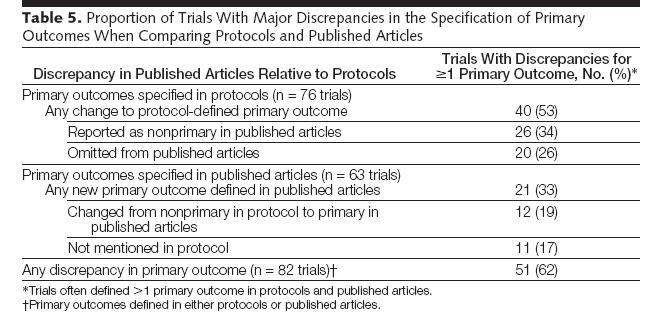 Protocol vs publish article _primary outcome 의변화 Empirical Evidence for