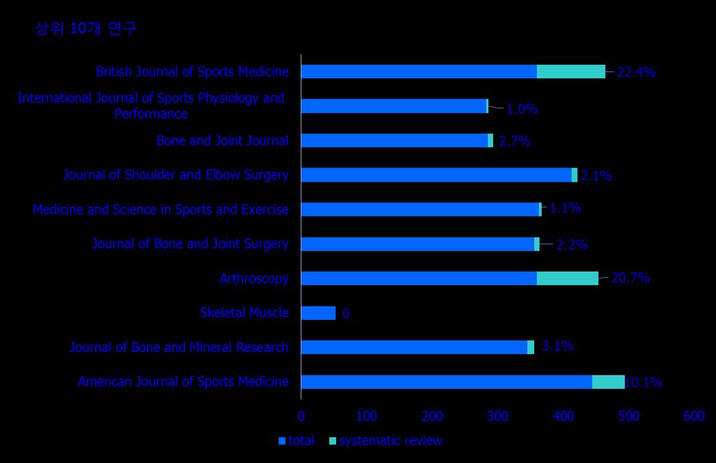 정형외과논문의체계적고찰출간 (2015 년 ) 8.2% 6 개 (33.