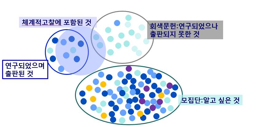 체계적고찰결과에대한신뢰성에대한불확실성 체계적고찰은현재까지진행된 ( 보고된 ) 연구결과에대한비뚤리지않는포괄적인고찰이지,