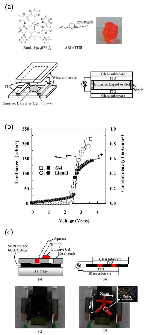 Yang 연구팀에서 Poly[2- methoxy-5-(2'-ethyl-hexyloxy)-1,4-phenylenevinylene] (MEH-PPV) 를이용한고분자젤발광소자를처음만든것을시작으로 ( 그림 4), 16 IToh 연구진은나노입자를젤화응집제 (gelation filler) 로활용하여이온성전이금속착화합물및이온성액체로구성된 AC