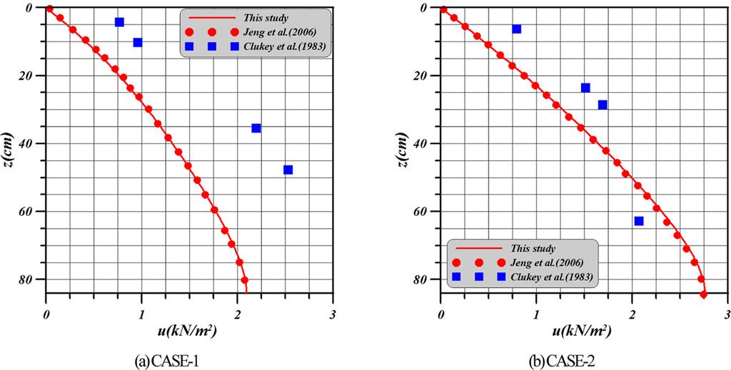 164 이광호 김동욱 김도삼 김태형 김규한 류흥원 Fig. 3. Comparison of analytical and experimental solutions of residual pore-water pressure. able.