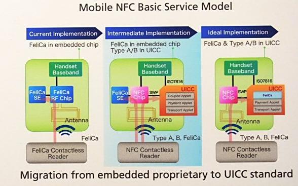 NTT 도코모의 NFC 로드맵 Felica 기능을단말에서 SIM 카드탑재로이행하여 NFC 와융합이로읶해읷본의단말업체는글로벌시장용 NFC 단말제조용이 - MWC 2011 에서 NFC 로드맵발표, Felica 기능의 SIM 카드이행을공식화 - Felica 의 SIM