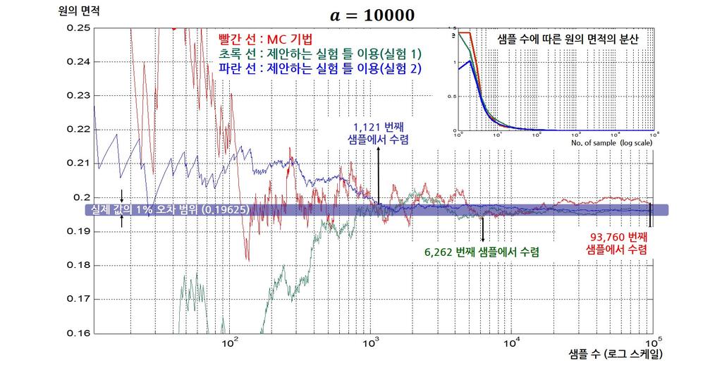 62 한국콘텐츠학회논문지 '13 Vol. 13 No. 4 그림 11. 표본 수에 따른 원의 면적 그래프 ( ) 표적의 위치와 거의 유사하게 관심 영역을 설정하였기 양한 용도로 활용될 수 있다. 때문에 최대 400배의 성능 이득을 보일 수 있었다. 다시 말하면, 를 잘못 설계하는 경우에는 오히려 시 뮬레이션 성능 측면에서 떨어지는 결과를 얻을 수도 있 다.