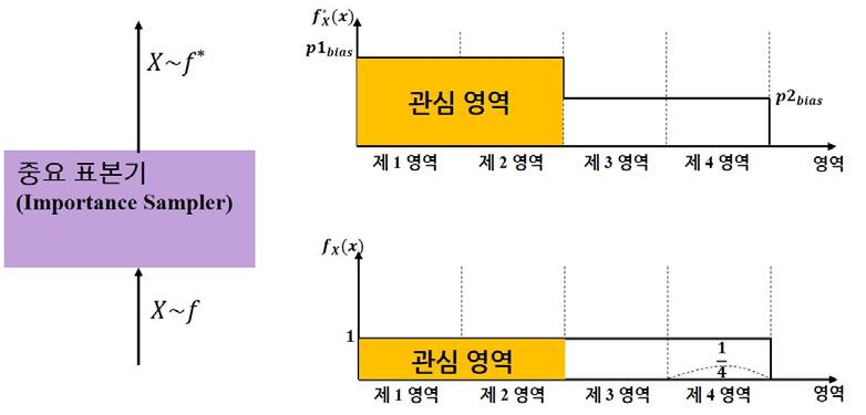 58 한국콘텐츠학회논문지 '13 Vol. 13 No. 4 많이추출하기위해서는해당영역의확률밀도를높여야하고, 는해당영역의확률밀도를높인편향된확률밀도함수가된다. 인특성을예측할수있는경우가있기때문에식 (8) 은그러한시스템에대하여최적은아니지만효율적인 를도출할수있는통찰력을제공해준다. 1.2 편향보상기 (Bias Compensator) 설계중요표본기의편향된확률밀도함수 를이용하면시스템모델의출력 역시편향된결과를갖게된다.