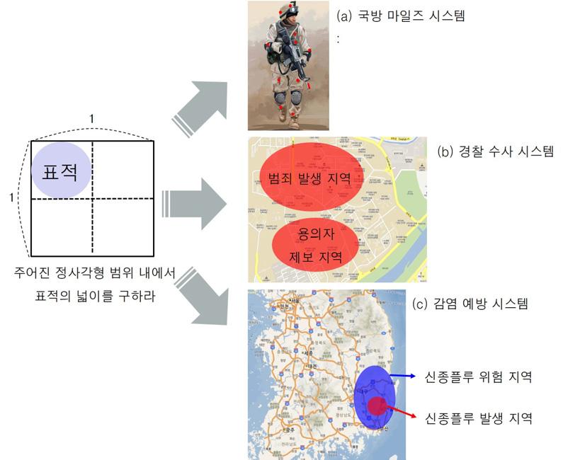 효율적인몬테칼로시뮬레이션을위한중요샘플링기법이내장된실험틀설계 59 그림 6. 중요샘플링을이용한몬테칼로시뮬레이션과정 [ 그림 6] 은식 (5) 를시뮬레이션단계별로나누어표시한그림이다. 먼저, 중요표본기를통해관심영역의표본을많이추출하기위해 를 에대한확률밀도함수로변경하고 (➀ 중요표본기 ), 이를바탕으로시스템모델은결과를도출한다 (➁ 시스템모델결과 ).