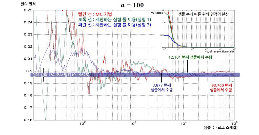 효율적인 몬테 칼로 시뮬레이션을 위한 중요 샘플링 기법이 내장된 실험 틀 설계 61 그림 9. 중요 표본기와 편향 보상기의 함수 구현 3. 실험 결과 내에 수렴하여 약 24배의 성능 이득을 보였다.