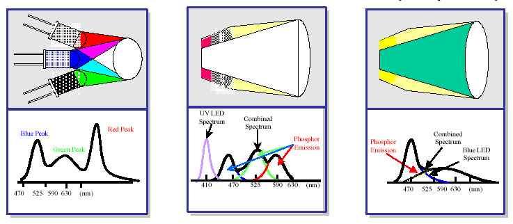 SOLAR-LED 시스템과저탄소녹색동굴조명 White Color LEDs 1: (R+G+B) LED 2: UV LED + (R+G+B)F Extraction efficiency LEDs with