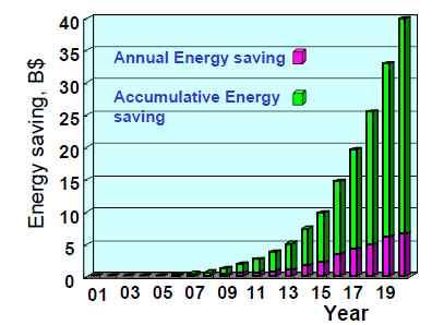 If Lighting is replaced by LED -Energy saving by LED : 27.