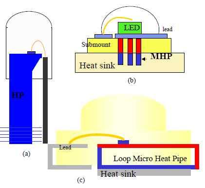 Application of heat pipe technology for power LED