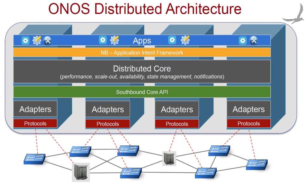 SDN ONOS(Open OS) 개요 ON.Lab(Open ing Lab) 의스탠포드, 버클리, AT&T 등학계및통신사업자주도 ONOS1.