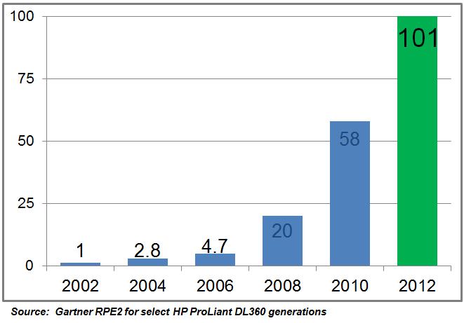 Performance 2 Socket x86 Server