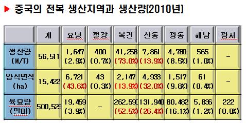 금후중국시장전망 생산전망 참전복생산비중증가 - 2004년 30% 2010년 95% 지속적생산량증가 - 2009년