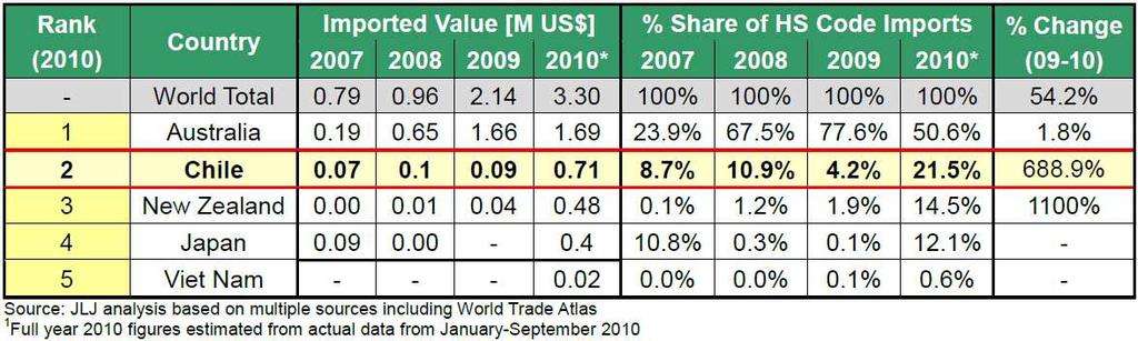 금후중국시장전망 수입전망 생산후발국의약진 : 남아공, 칠레, 호주 - 칠레 : 2009년에비해 2010년에수출액이약 700% 증가 - 칠레-중국의 FTA로건전복에대한관세율을 14% 에서 7% 로낮추었고, 2015년까지 0 %