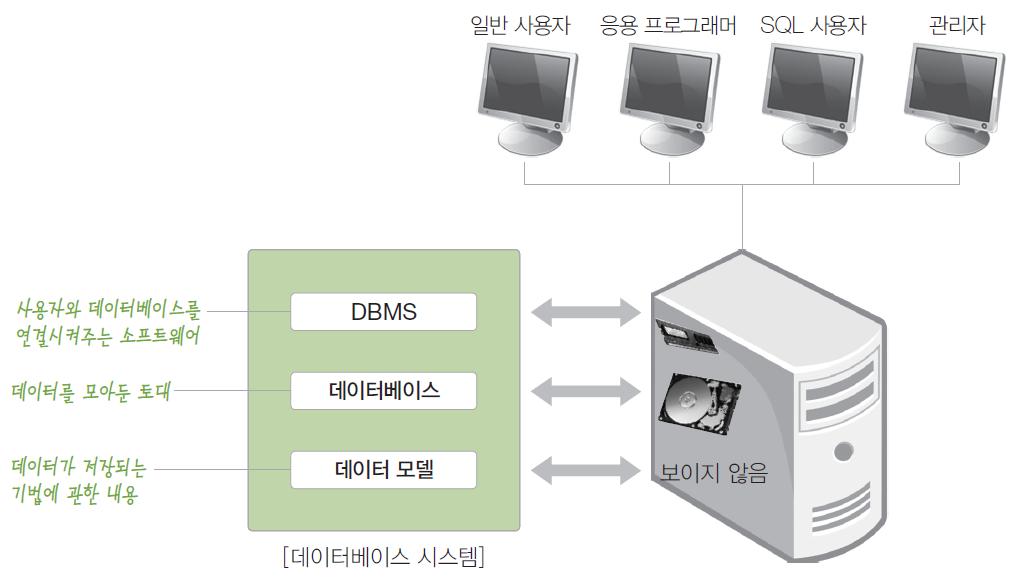 1.4 데이터베이스시스템의개념 그림