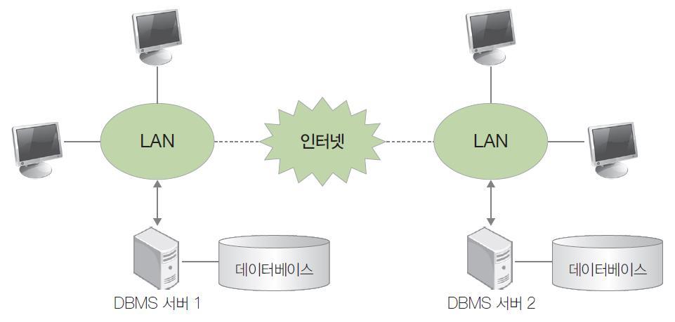2.2 정보시스템의발전 분산데이터베이스시스템 분산데이터베이스는여러곳에분산된 DBMS