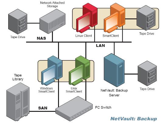 Load Balancing ( 서버와클라이언트 ) SAN & NAS 통합 Smart Disk, VTL 와 SVTL ( 디스크백업 ) Dynamically Device Sharing 가변블록방식의 De-Duplication DAR Support Bare