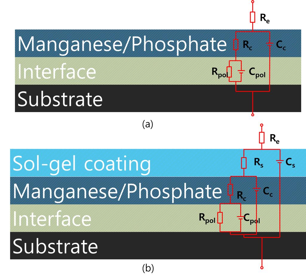 DEVELOPMENT OF HYBRID SOL-GEL COATING TO PREVENT CORROSION OF MAGNESIUM ALLOYS 내었다. 산화경향성이큰 ATSB를 chelating agent인 acac가안정화시켜 aluminum acetyl acetonate 를형성한다.