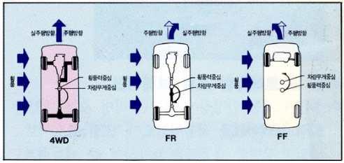 2 고속에서직진성능이우수하다. 네바퀴모두가엔진에의하여구동되므로고속주행때발생하는횡풍을극복하는능력이우수하여차체의쏠림이나떨림현상이일어나지않아직진성능이두바퀴굴림차보다우수하다.