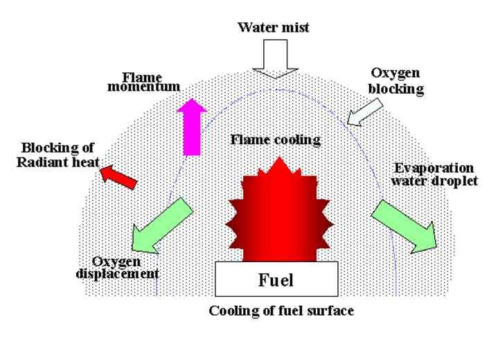 2 NFPA 750 의정의 최소작동압력에서입자크리가 1mm 이하즉, 방사물입자크기의 99% 가 1000 미크론이하의직경을가지는물 분사 3 미세불분무의소화원리가냉각효과 (Cooling effect) -