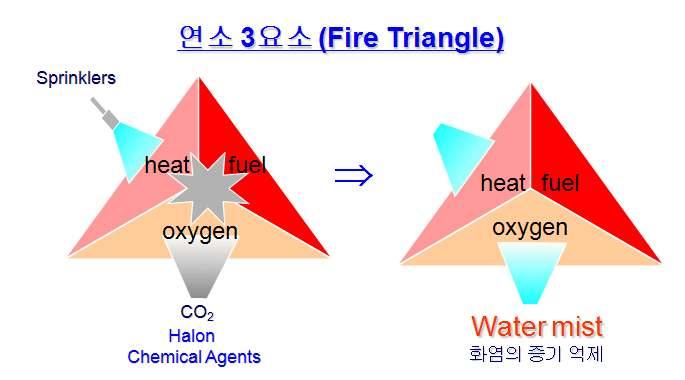 미세물분무의특징가소량의물을사용하기때문에수손피해를최소화나화재의특성에 ( 일반화재, 유류화재, 전기화재 )