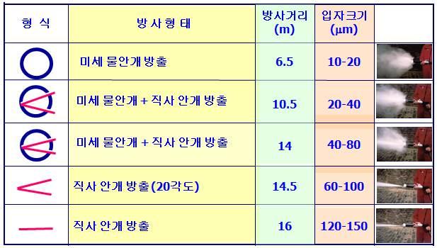 산소치환 - 복사열에대한방호 8 1개의직사분사노즐 (13.