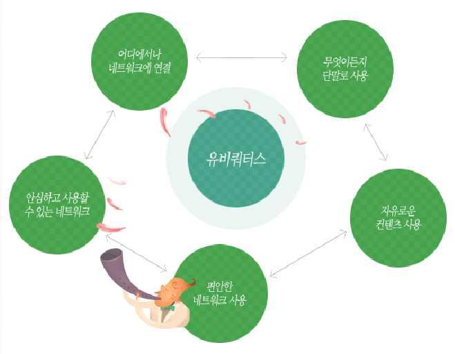 3. 유비쿼터스구축 ( 가 ) 유비쿼터스란?