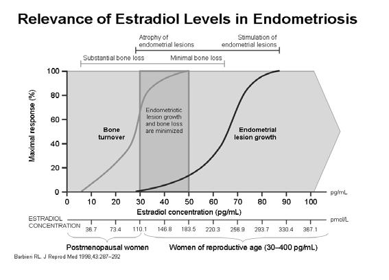 lowest dose Results indicate a potent endometrial effect for dienogest