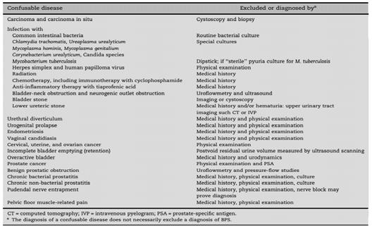 이형래 :Current Management of Bladder Pain Syndrome (BPS) / Interstitial