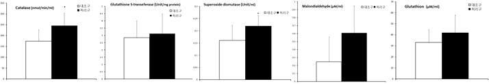 - (CAT) 245.43±57.516nmol/ml/min 174.57±51.47 nmol/ml/min (p<0.05). - Glutathion S-transferase(GST) 3.12±1.37 unit/mg protein 2.85±1.16unit/mg protein. - Superoxide dismutase(sod) 0.22±0.