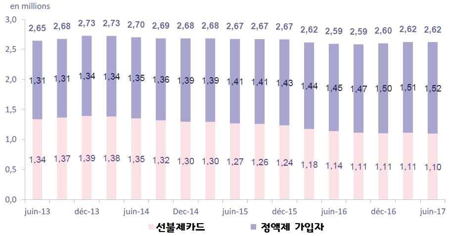 7% < MVNO 가입자증감추이 > - 프랑스령해외영토이동통신가입자수치 ( 단위 : 천명 ) 구분 2016년 6월 2016년 9월 2016년 12월 2017년 3월 2017년 6월 정액제가입자 1,454 1,473 1,496 1,509 1,523 전년대비증감 (%)