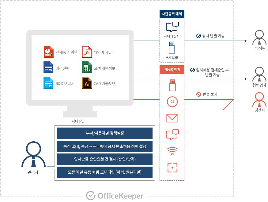 3. 기능상세 [1] 정보유출방지 Ⅱ.