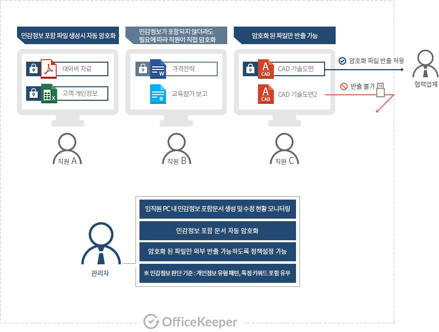 3. 기능상세 [3] 민감정보관리 Ⅱ.