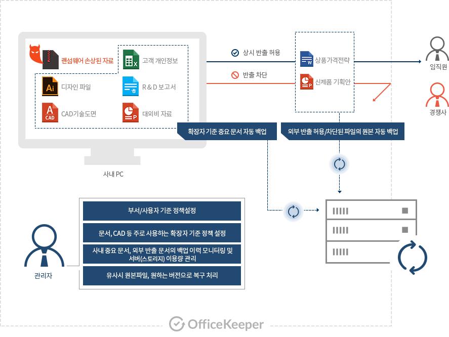 3. 기능상세 [4] 문서백업 Ⅱ.