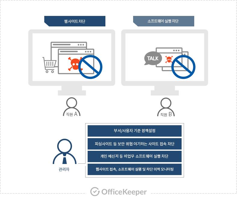 3. 기능상세 [5] 웹 / 소프트웨어차단 Ⅱ.