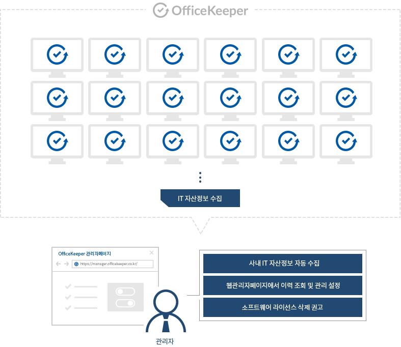 3. 기능상세 [7] IT 자산관리외 Ⅱ.