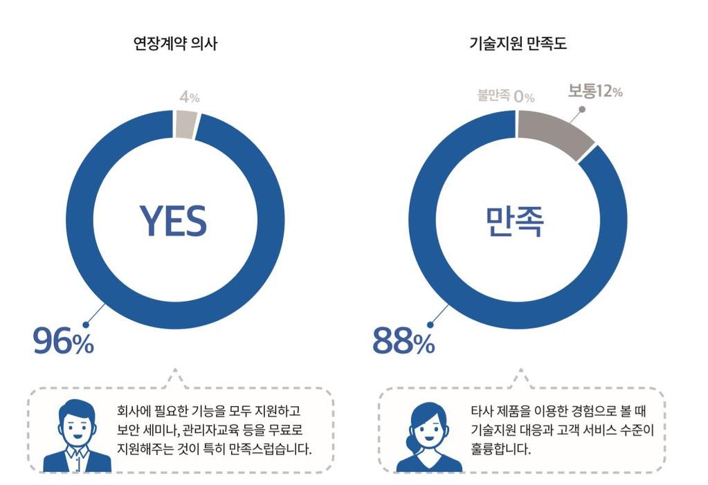 1. 도입후에더만족하는솔루션 Ⅲ.