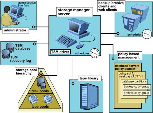 (ILM) IBM Tivoli Storage Manager TSM 추가제품 TSM for Mail TSM for Databases TSM for Application