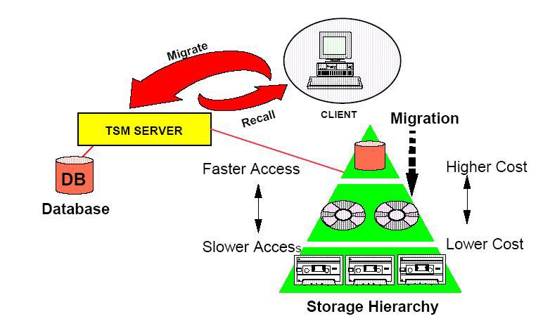 (ILM) HSM 클라이언트 HSM 클라이언트디스크공간관리 IBM Tivoli Storage