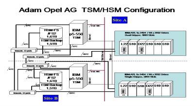 (ILM) 고객사 요건 GM/Adam Opel AG GB 단위의데이터 SGI 의 Data Migration Facility 사용중에있었으나 DMF 가 open-standard 가아니고 SGI IRIX OS 에국한됨 점점증가하는데이터의처리필요 솔루션 Hardware : p5 550, 3494 tape