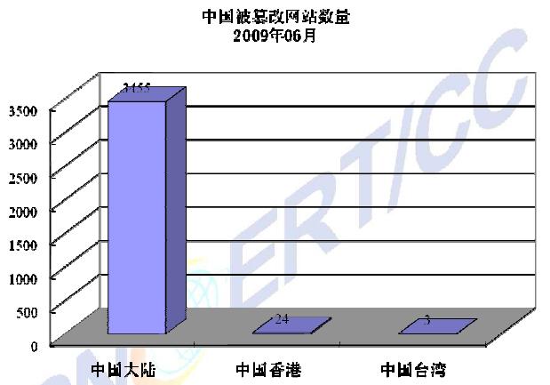 트악성코드유포를, 두번째로는 7 월 14 일에발생한마이크로소프트오피스에포함된웹 컴포넌트 (Web Components) 관련취약점을악용하는악성코드유포이다. (2) 중국 6 월웹사이트위, 변조보안사고동향 중국대륙의보안위협과사고를총괄하는 CNCERT/CC 에서 7 월 23 일, 6 월웹사이트위 변 조보안사고동향보고서를발표하였다.