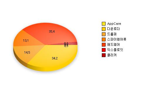 건수는지난달의 1/9 수준으로감소했다. 다운로더의피해건수가감소한것은외산가짜백 신을설치배포하는사이트가많이줄어든것이원인이다. (2) 7 월스파이웨어발견현황 7 월한달동안접수된신종 ( 변형 ) 스파이웨어발견건수는 [ 표 3-7], [ 그림 3-12] 와같다.