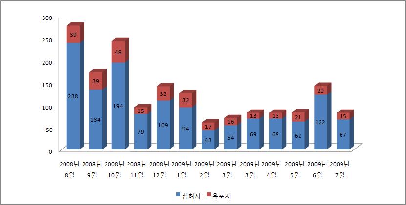 (2) 2009 년 6 월웹침해사고및악성코드배포현황 [ 그림 3-14] 악성코드배포를위해침해된사이트수 / 배포지수 39 2009년 7월악성코드를위해침해된웹사이트의수와악성코드유포지의수는 67/15로 2009년 6월의 122/20과비교하여유포지의수는변화가없었지만침해지의수는큰폭으로감소하였다.