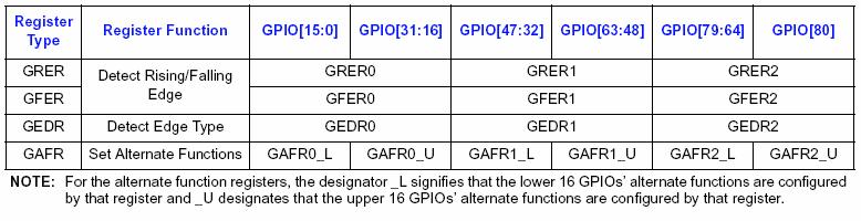 GPIO Control Registers - 3/3 Alternate Functions (GAFR_L, GAFR_U) - 6 개 해당 GPIO 핀을 generic