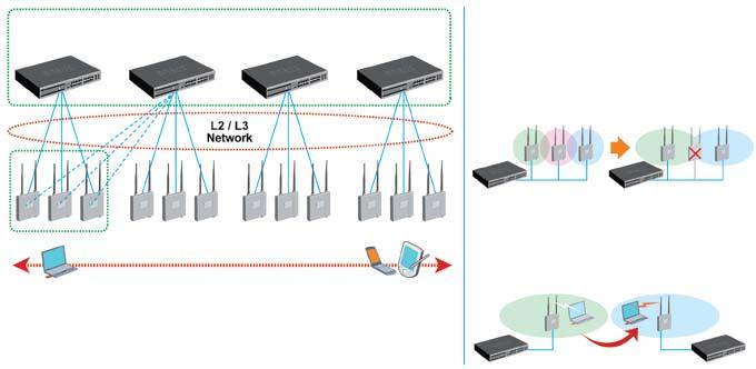 단독형 Wireless AP 에서중앙집중관리형모델로의전환 단독형 AP 관리 LAN 단독형에서중앙집중형으로전환 중앙집중형 AP 관리 DWS-3026 Unified Switch 추가 D-Link Unified Switch (DWS-3026) 는 DWL- 3500AP 중앙집중관리 무선망추가시, 다른무선 AP 도관리의어려움없이추가가능 이경우, 단독형 AP