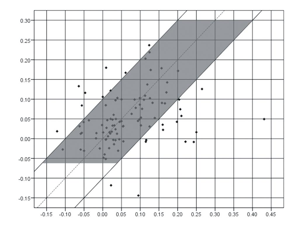 - 이진호외 : 구면수차교정을동반한백내장수술 - Measured Z (4,0) Predicted Z (4,0) Figure 3. Predicted versus measured postoperative wavefront spherical aberration for the entire study population.
