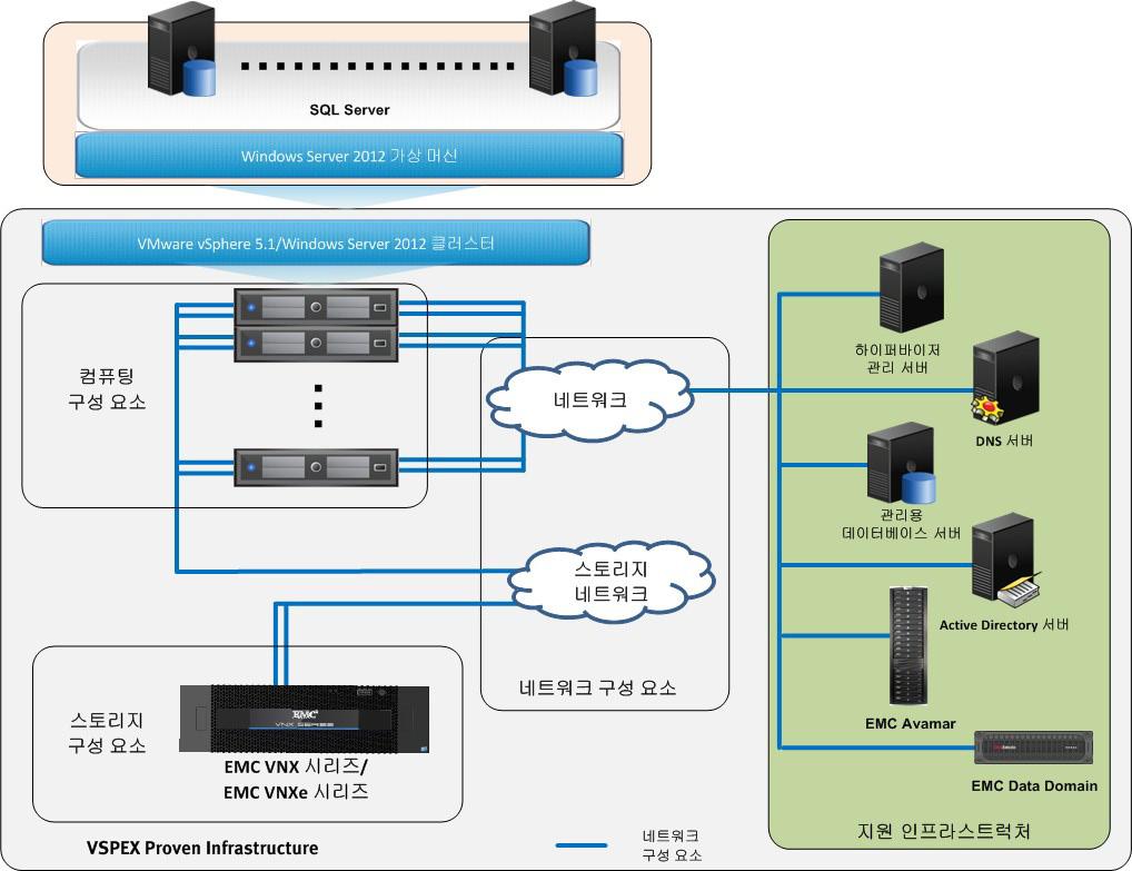 3 장 : 솔루션개요 그림 1. 검증된인프라스트럭처아키텍처 주요구성요소 소개 이섹션에서는이솔루션에사용된주요기술을간략히소개합니다. Microsoft SQL Server 2012 EMC VSPEX Proven Infrastructure: VSPEX Proven Infrastructure RVM( 레퍼런스가상머신 ) VMware vsphere 5.