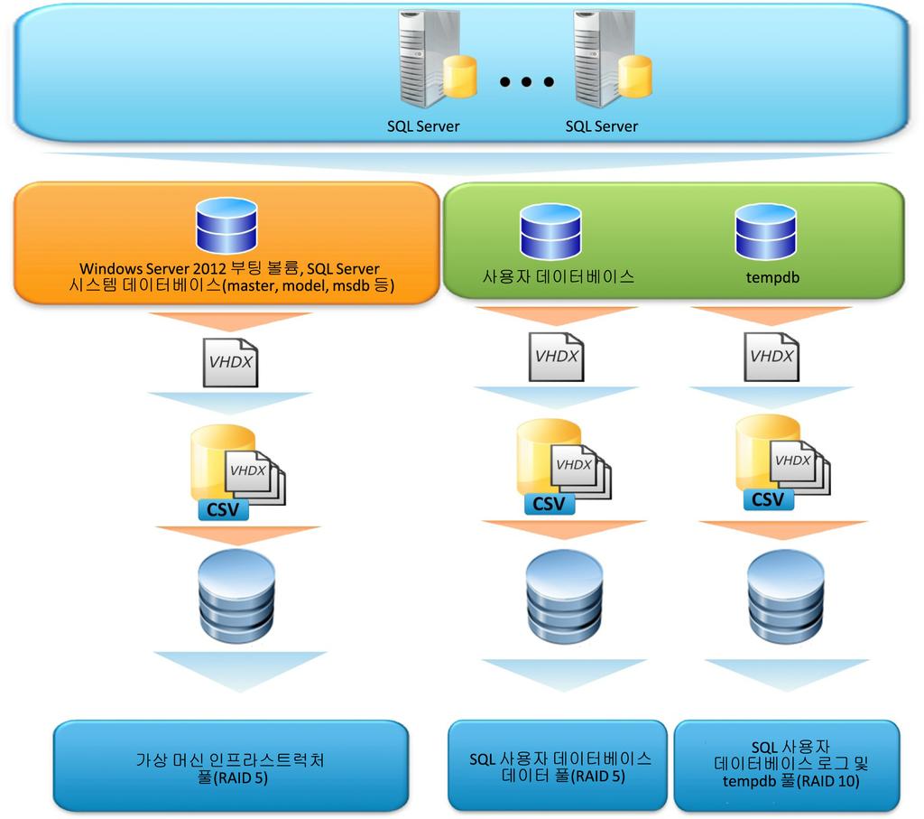 5 장 : 솔루션설계고려사항및 Best Practice 그림 5.
