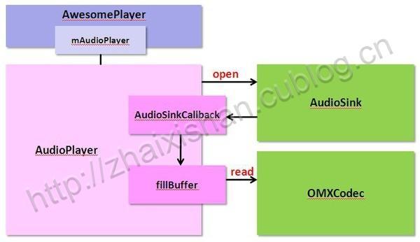 4. Audio Player(fillBuffer)/1 (*) 그림 ( 화살표 ) 이좀이상함!